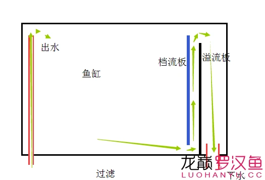 一般的底滤下水方式都是溢流式,通过溢流板限定鱼缸水位.