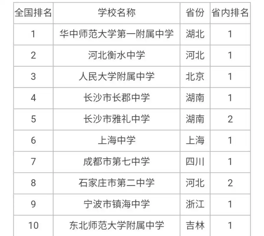 中国最好10所高中学校排名!