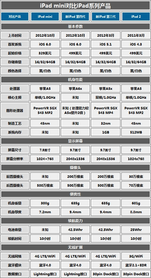 全面对比解析ipad mini