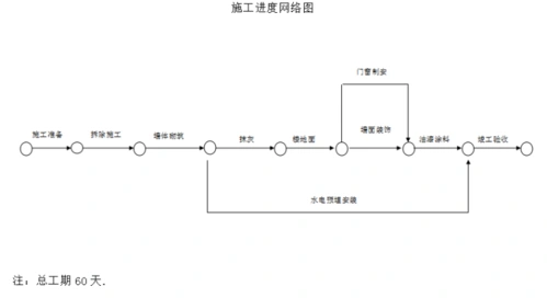 项目管理施工组织设计(宿舍楼装修改造)