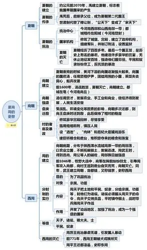 初一上册历史:第1~10课思维导图