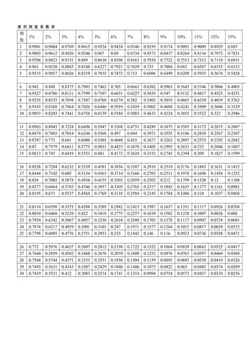 复利现值系数表