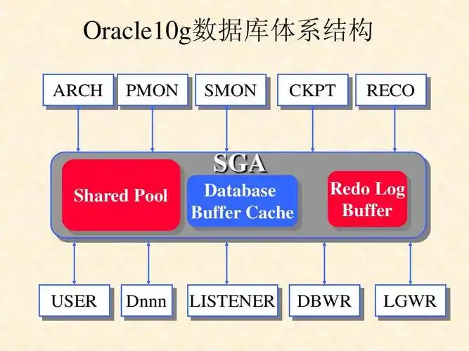 oracle10g 数据库体系结构ppt