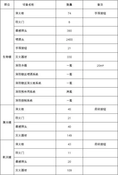 空调保安消防设备清单