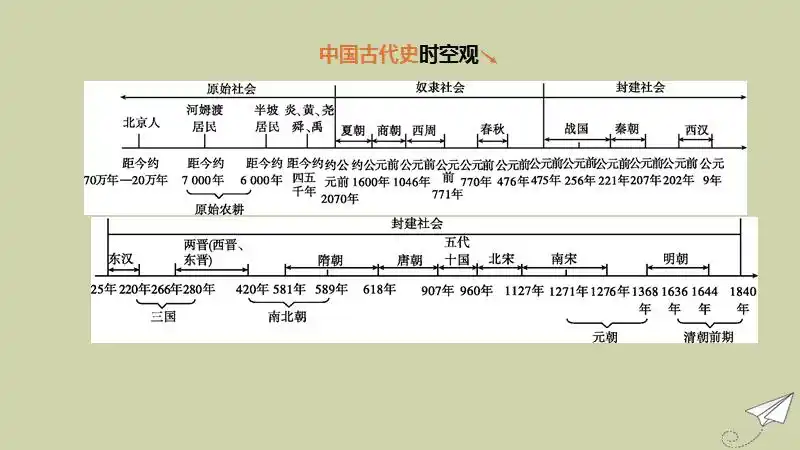 安徽专版2020中考历史复习方案第一部分中国古代史第02课时夏商周时期