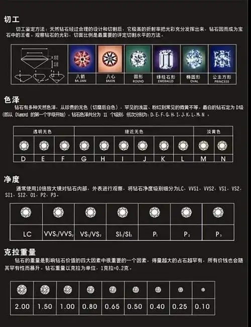 钻石4c标准等级划分