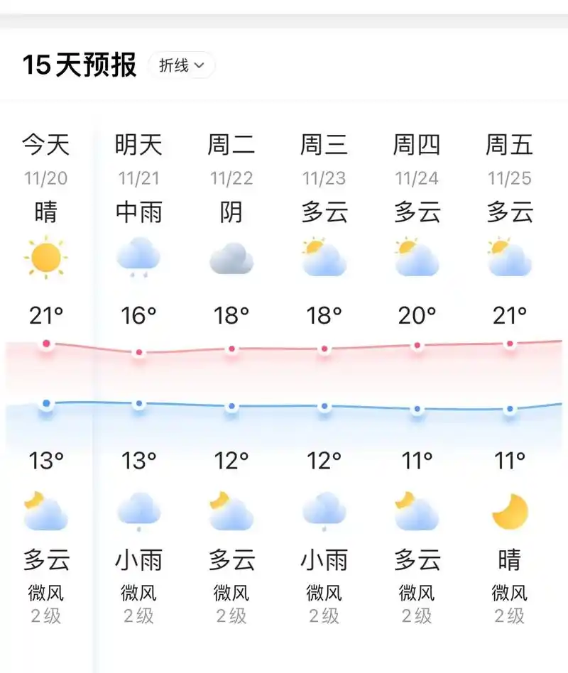 下面播报湖北天气预报.12月初有雨夹雪你们激动吗?