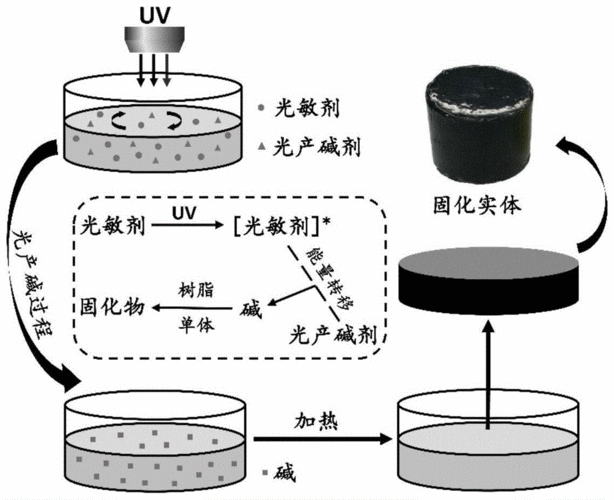 一种实现巯基-环氧深层光固化的方法及其组合物与流程