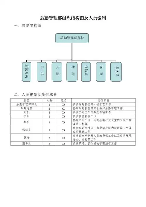 后勤管理部组织结构图及人员编002制