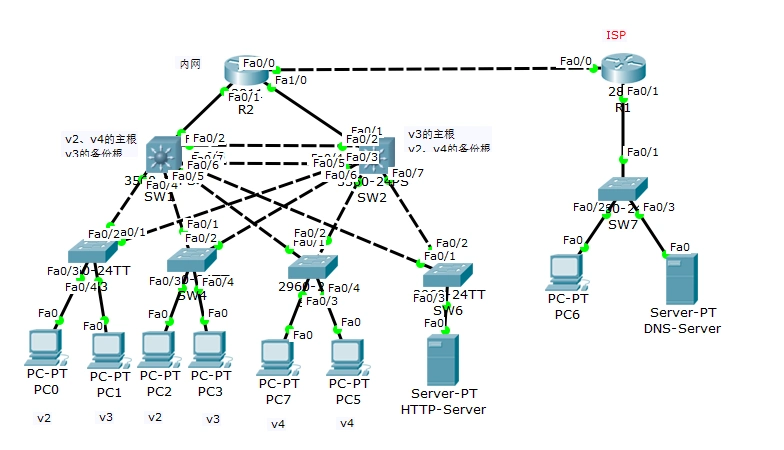 思科企业网三层架构bcmsn配置实验详解