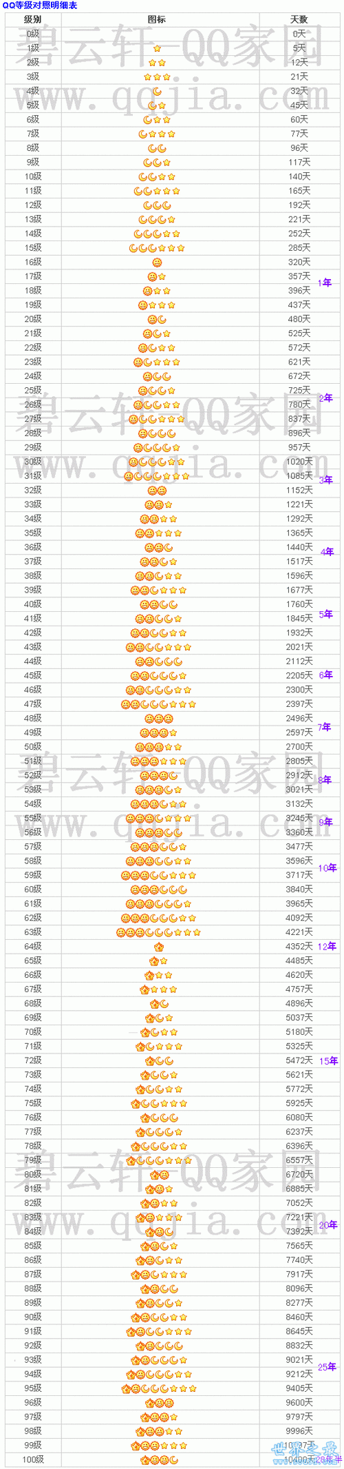 qq等级最高的人,最新榜单