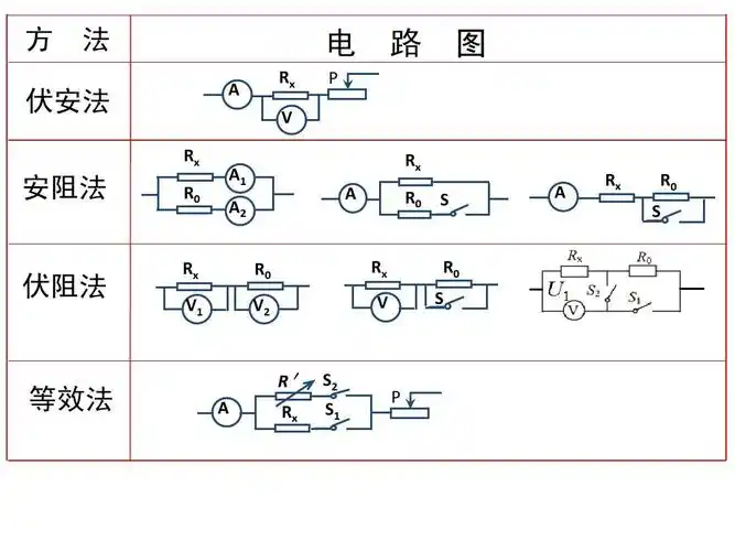 方 法 a rx v rx a1 a2 电 路 图 p 伏安法 安阻法 伏阻法 r0 rx a
