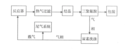 常压法三聚氰胺生产工艺