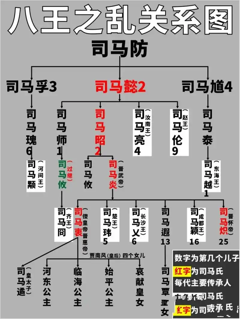 司马家族的谱系