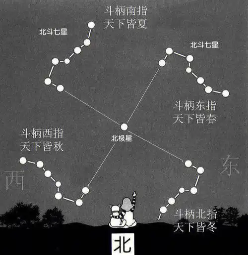 冷知识一张图了解北斗七星的奥秘78