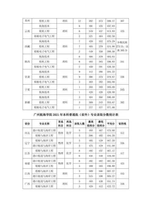 2023广州航海学院录取分数线(含2021-2022历年)_大学生必备网