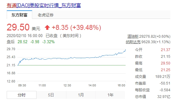 网易有道股价暴涨近40市值达3297亿美元