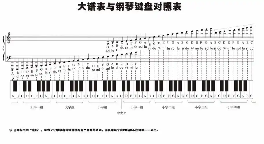 以c大调为例,1234567是简谱的音名,唱出来就是do,re,mi,fa,sol,la,si