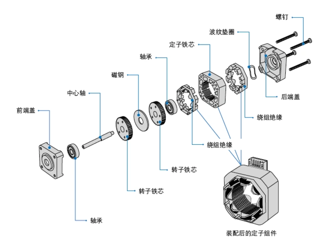 电机-步进电机基本结构和工作原理-中国传动网