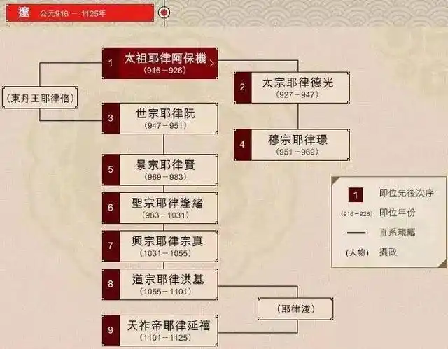 辽朝为辽太祖耶律阿保机所建立,初定名为契丹,辽太