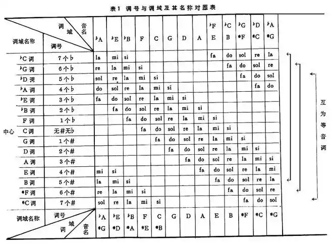 调号-音乐 舞蹈-百科知识