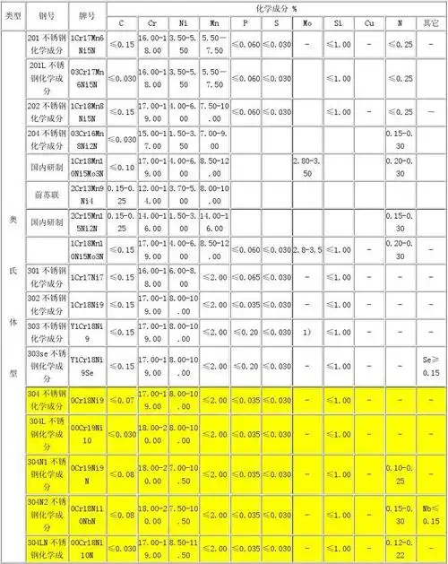 不锈钢材料化学成分对照表