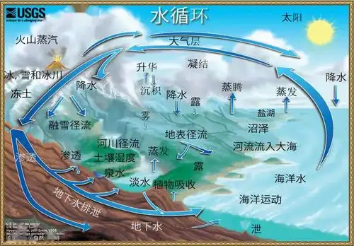 地球上的水缓和了季节的变化,如果没有水,地球会变得很热或者很冷.