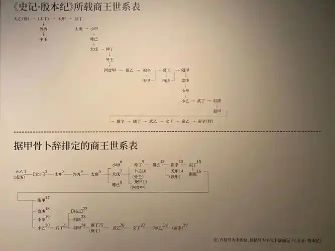商王是怎么取名字的为什么都是甲乙丙丁