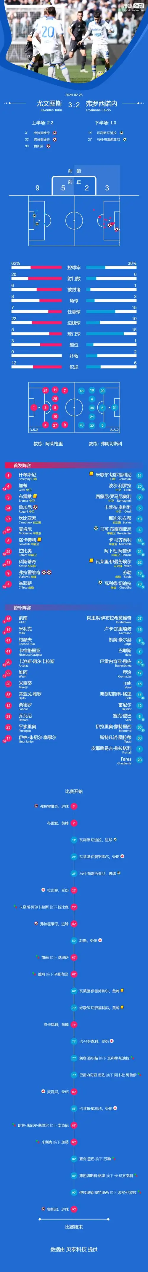 意甲-弗拉霍维奇梅开二度鲁加尼绝杀 尤文3-2弗洛西诺内_皮球_禁区