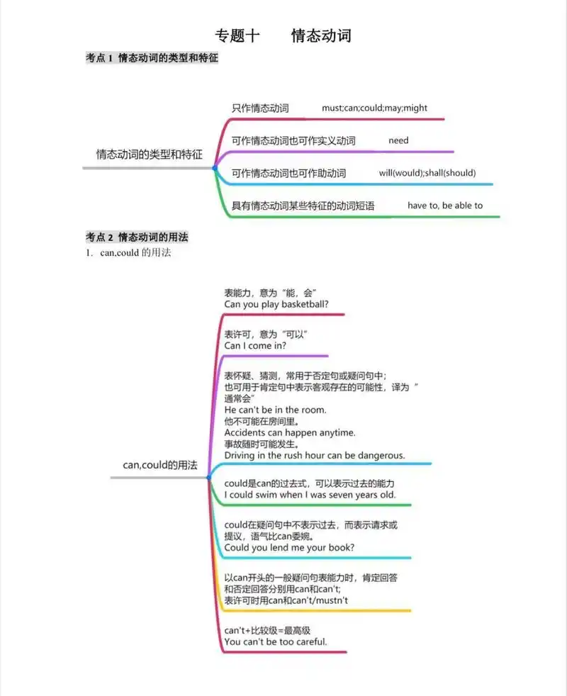 初中语法情态动词思维导图,直击考点