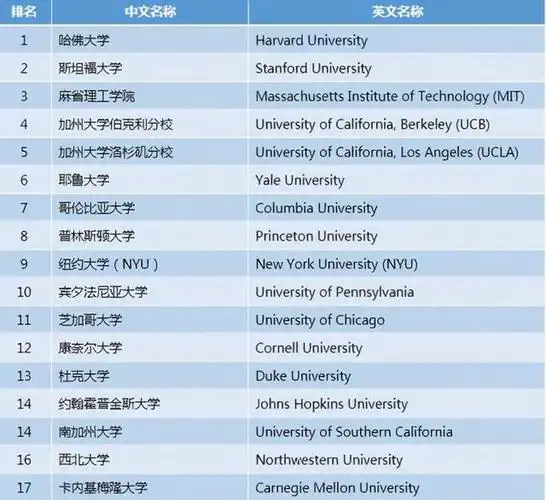 1,美国大学综合排名