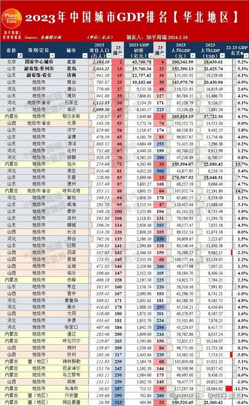 2023年中国七大片区城市gdp及人均gdp排名