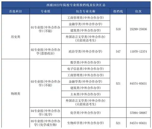 2024西交利物浦大学综评开始学费涨价专业变化录取分多少