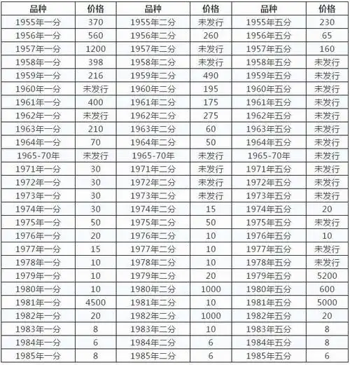 硬币回收价格表(1分2分5分硬币价格表)