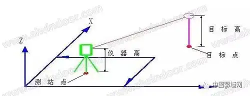 图4 全站仪三维空间放样按照三维坐标法的原理,通常是在一个控制点上