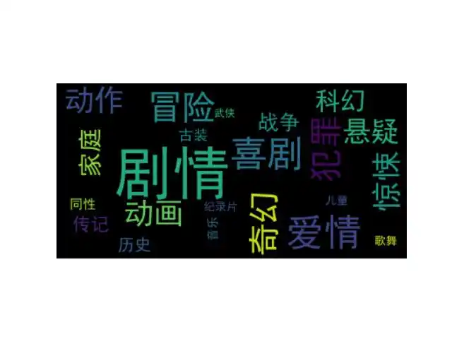 python数据可视化 豆瓣电影top250数据分析 | 码农家园