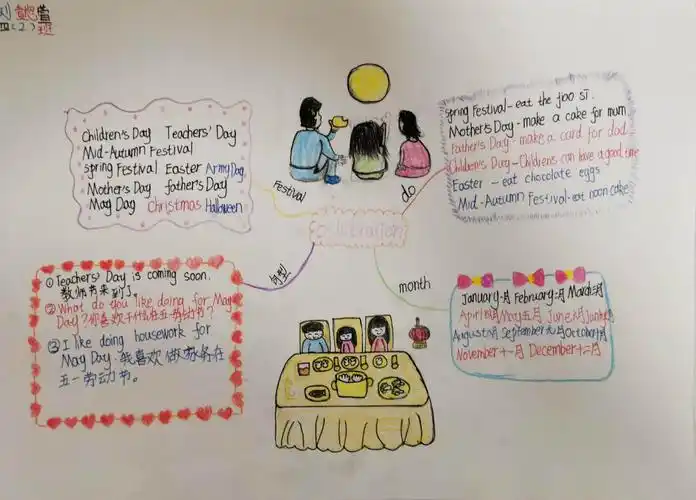 四(2)班 celebrations思维导图