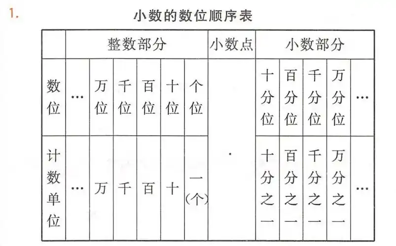 小数的数位顺序表, 整数部分 小数点 小数部分, 数千十个, 十百, 位