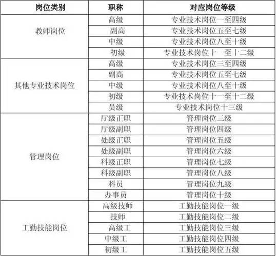 岗位等级对应表