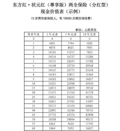 东方红状元红现金价值表