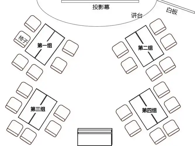 这样在培训当中比较适合分组,也非常方便讨论,岛屿式摆放如下图:会议