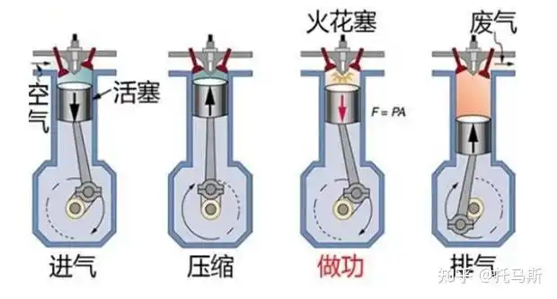 汽油机各个结构名称2,工作原理汽油机,全称为汽油发动机,它是以汽油