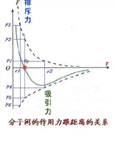 斥力减小得快 f引>f斥,对外表现为引力这个是分子间引力和斥力的图像