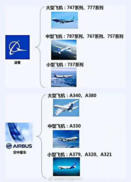 在识别一架飞机的型号之前,先要知道它的品牌,这样可以帮助我们更快速