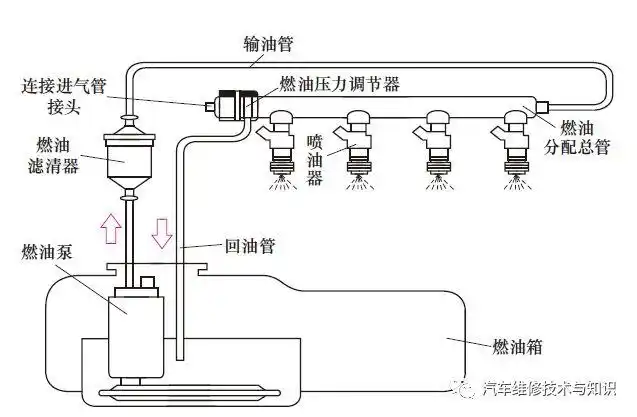 燃油供给系统的结构,工作原理,检修方法