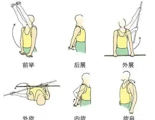 肩关节活动受限的处理思路还你一个自由肩膀