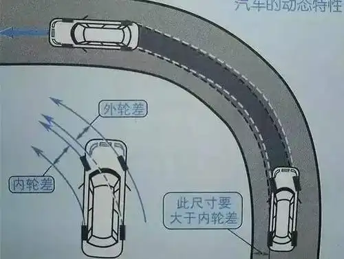 ▼进弯道前,留出内轮差距离 ▼内轮差的影响