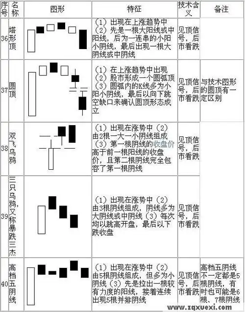 经典k线组合图解及歌诀