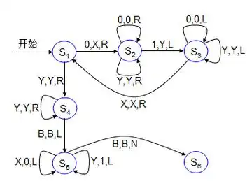 下图为用状态转换图示意的一个图灵机,其字母集合为{0,1,x,y,b},其中b