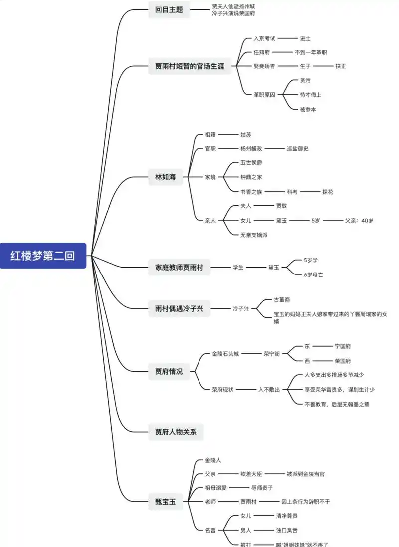 红楼梦第二回思维导图 贾府人物关系思维导图会单独出